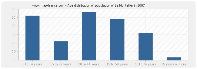 Age distribution of population of Le Montellier in 2007